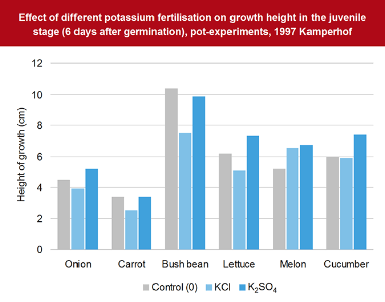 Effect of different potassium fertiliser